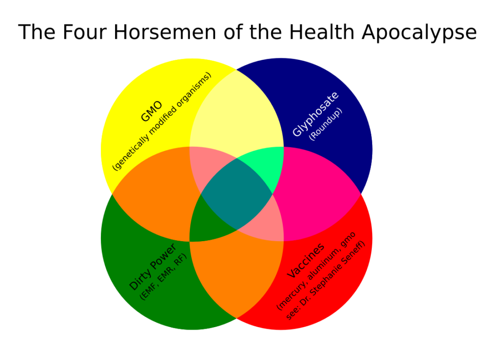 Four Horsemen of the Health Apocalypse